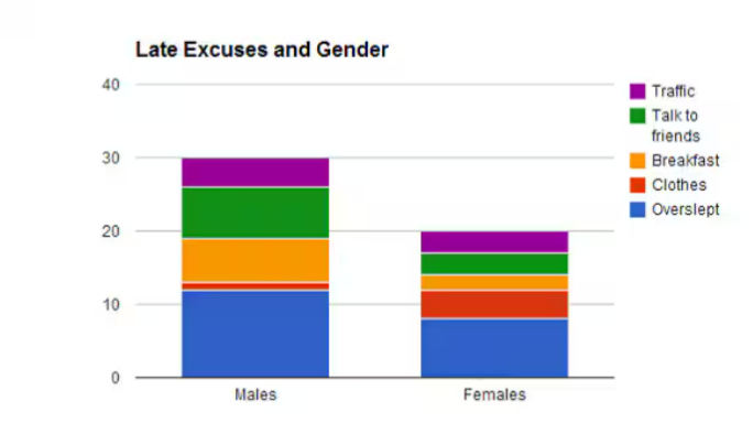 <p>displays the distribution of a categorical variable as segments of a rectangle, with the area of each segment proportional to the percent of individuals in the corresponding category</p><p>Ex: Basically a side - by side bar graph; except like one of the categorical variables are all stacked on top of each other</p>