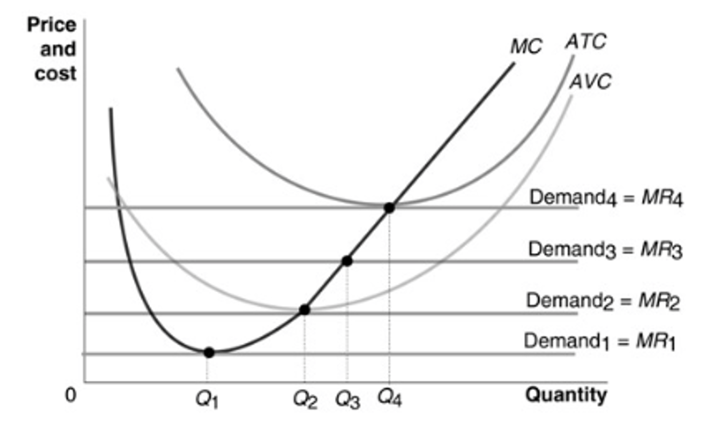 <p>b. Demand2</p>