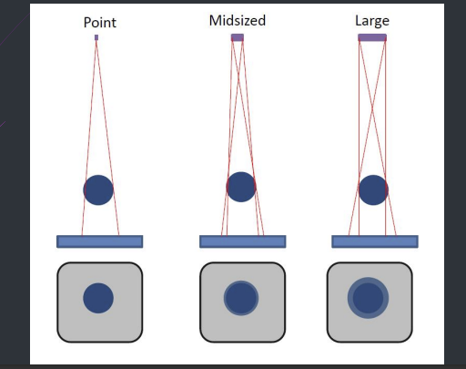 <p>ideally be a point source to reduce blurring of the image - penumbra effect</p>