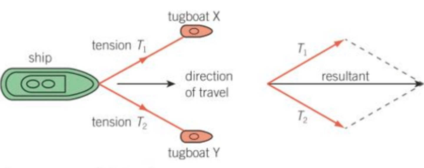 <p>1. decide on a scale, e.g., 1cm = 10N</p><p>2. Draw two forces starting from the same point as arrows to scale (e.g, one force 5N at 0°, another force 5N at 60°</p><p>3. Copy the forces to form a parallelogram</p><p>4. Draw the straight line from the common start point to the opposite corner. This is the resultant</p><p>5. Measure the resultant and convert it back into newtons</p>