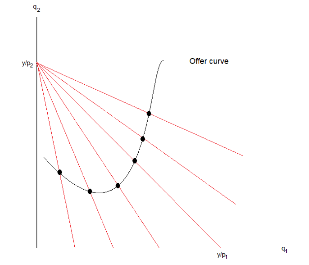 <p><span>the path traced out by demands as pi increases</span></p><p></p>