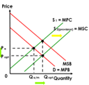 Increases supply from S1 to S2 where actual demand =MPC. The socially desired level of demand at MSB. Results in a price fall from Pe to Popt and optimum output is achieved at Qopt and allocative efficiency is at MSC=MSB