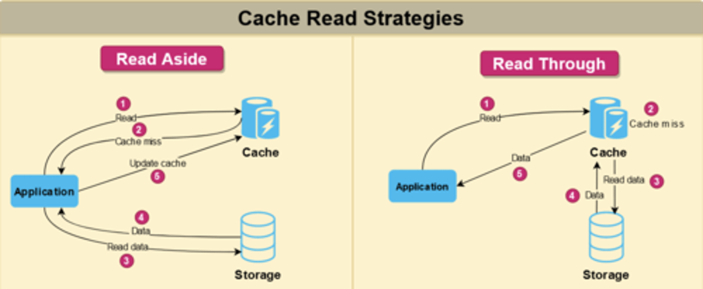 <p>The difference is who fetches the DB on miss — app vs cache service.</p><ul><li><p><strong>Cache-aside (a.k.a. lazy loading, read-aside):</strong><br>App looks in cache → if miss, app fetches from DB and updates cache.<br>Simple, common (Redis/Memcached raw)<br>First request is slow (cache miss).</p></li><li><p><strong>Read-through:</strong><br>App always queries the cache; if miss, the <strong>cache itself</strong> fetches from DB and updates.<br>Transparent to app.<br>Requires smarter cache layer (Ehcache, caffeine, hazelcast).<br>CDNs behave like giant read through caches for content. </p></li></ul><p></p>