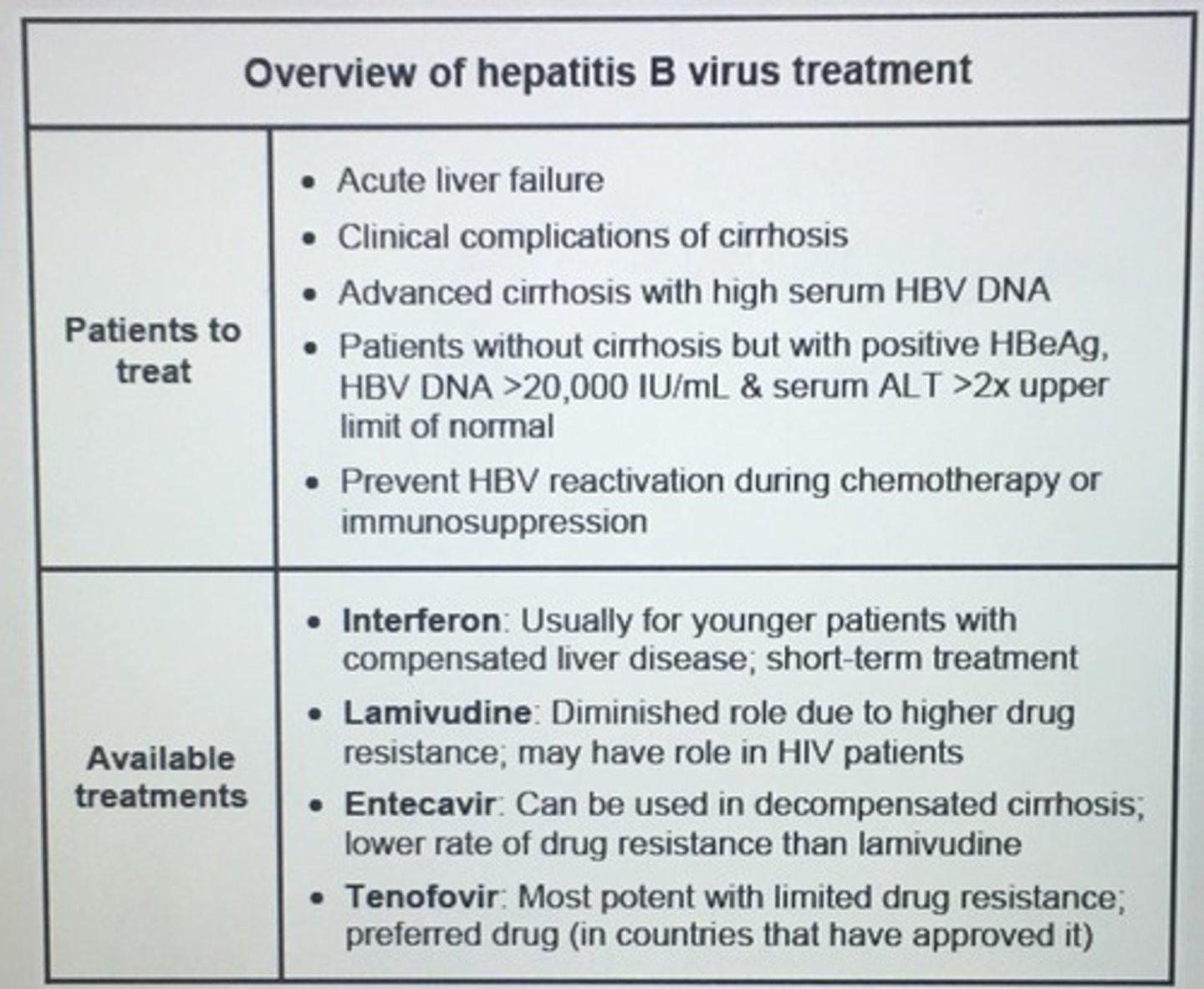 <p>Interferon</p><p>Lamivudine</p><p>Entecavir</p><p>Tenofovir</p>
