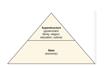 <p><span style="background-color: transparent; font-family: "Times New Roman", serif;">→ Karl Marx asserted that all elements of a society’s structure depend on its economic structure as the base</span></p><p><br></p><p><span style="background-color: transparent; font-family: "Times New Roman", serif;">→ Economically, he saw conflict existing between the owners of the means of production—the bourgeoisie—and the laborers, called the proletariat</span></p><p><br></p>