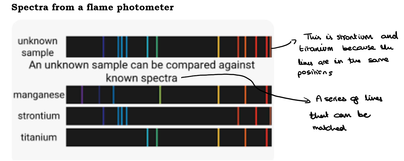 <p>The coloured light form a vapourised sample can be split to produce an emission spectrum. This is a series of lines, that look a bit like a barcode.</p><p>The position of the lines can be used to compare and identify an unknown.</p>