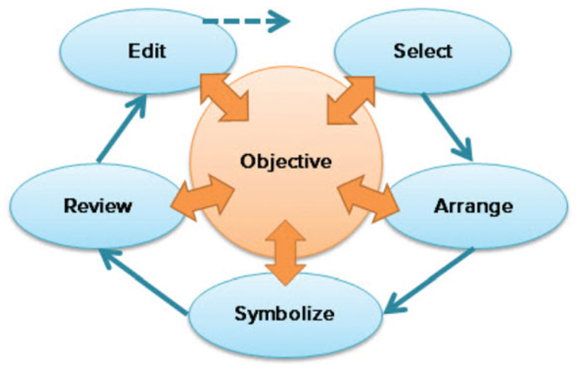 <ol><li><p>Select</p></li><li><p>Arrange</p></li><li><p>Symbolize</p></li><li><p>Review</p></li><li><p>Edit</p></li></ol><p></p>