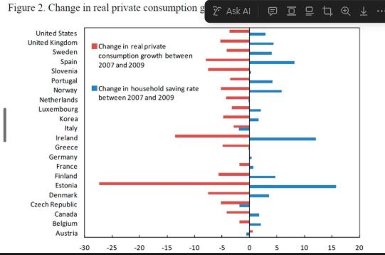 <p><span style="color: inherit;">Precautionary savings: (Mody et al, 20102, IMF WP)</span></p>
