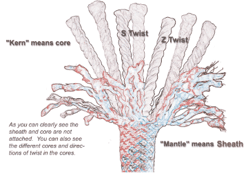 <p>Describe the construction of an abseiling rope</p>