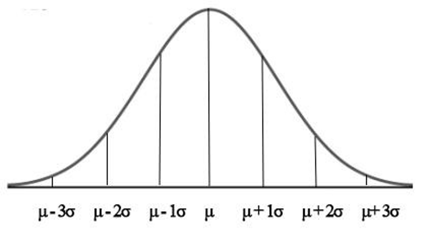 <p>It is symmetric, unimodal, and bell-shaped.</p>