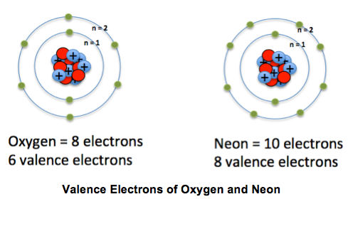 The electrons that we have on the outermost energy level of an atom