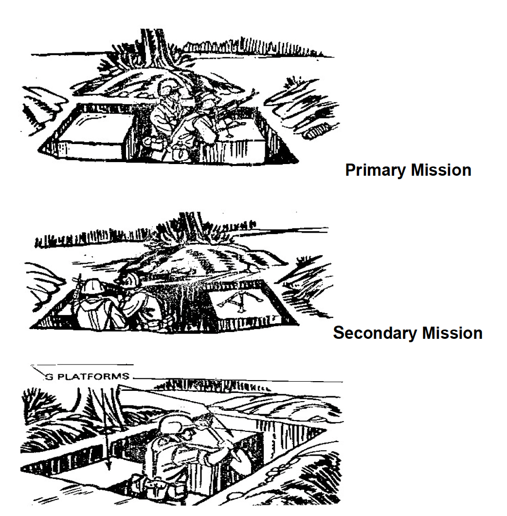 <ul><li><p>provide both primary and secondary sectors of fire</p></li><li><p>Tripod is on primary sector and bipod for secondary fire</p></li></ul>