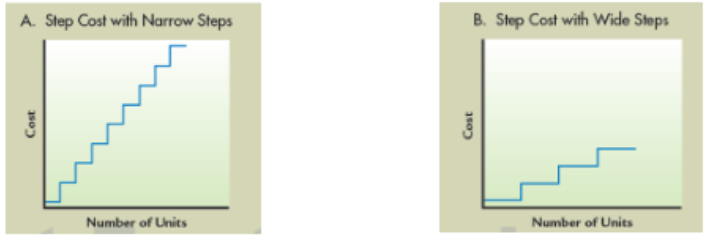 <p>discontinuous cost functions, display a constant level of total cost for a range of output and then jump to a higher level (or step) of total cost at some point, where they remain for a similar range of output before jumping/stepping again</p>