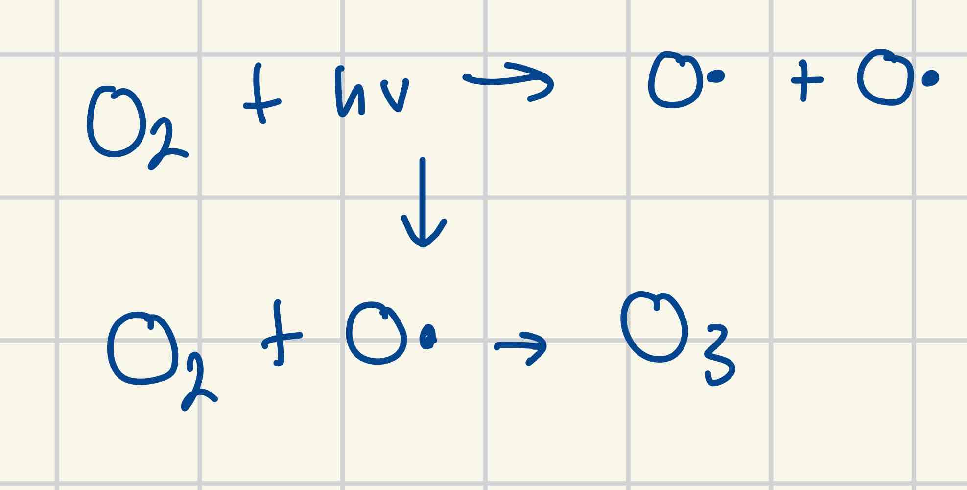 <p>Is in layer in atmosphere called stratosphere</p><p>Contains mostly O 3 (ozone) + acts as chemical sunscreen</p><p>Absorbs UV light → sunburn / skin cancer</p><p>Formed when O2 → broken down into 2 free radicals t other free radicals attack O2→O3</p>