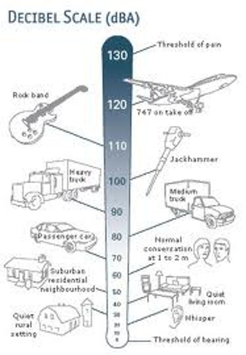 <p>perceived as loudness - ratio of two sound pressure levels</p>