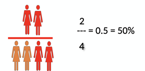 the probability of an event occurring relative to it not occurring