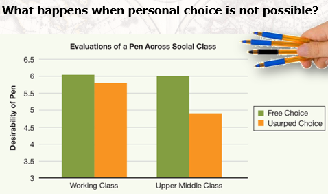 Upper-middle class Americans: lower desirability of usurped choice pen

Working-class Americans: higher desirability of usurped choice pen