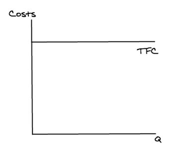 <p><strong>TFC</strong> does not vary with output because<strong> fixed costs</strong> are<strong> fixed!</strong></p>