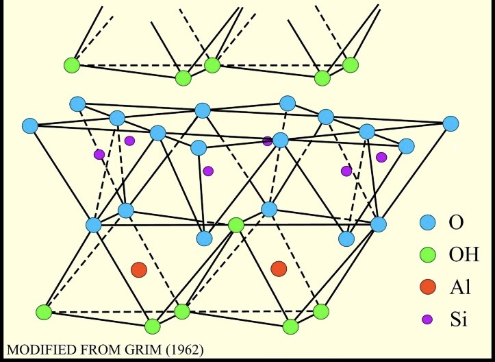 <p>a common clay mineral having a <strong>two-layer</strong> structure of silica and alumina</p><ul><li><p>Chemical Composition: <strong>A<sub>12</sub>O<sub>3</sub> • 2SiO<sub>2</sub> • 2H<sub>2</sub>O</strong></p></li></ul><ul><li><p>the principal mineral of the kaolin clay (also called china clay) group.</p></li></ul><p></p>