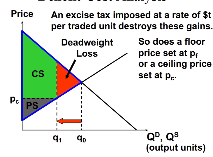 <p>This would still cause a deadweight loss, as producer surplus would fall and consumer surplus would rise. Producers aren’t willing to sell the amount of goods that the consumer would be willing to purchase. </p>