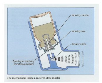 <ul><li><p>drug is dispersed in propellants (like HFA)</p></li><li><p>the device aerosols the drug</p></li><li><p>“metering valves” allow for multiple dosing of the drug+propellant aerosol</p></li></ul><p>FYI: this is what we commonly think of when someone has an inhaler</p>