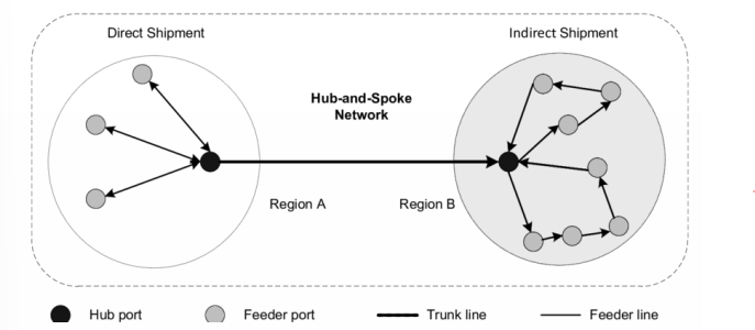 <p>hub-and-spoke network with connected hubs</p><p>many stakeholders involved → requires coordination</p>