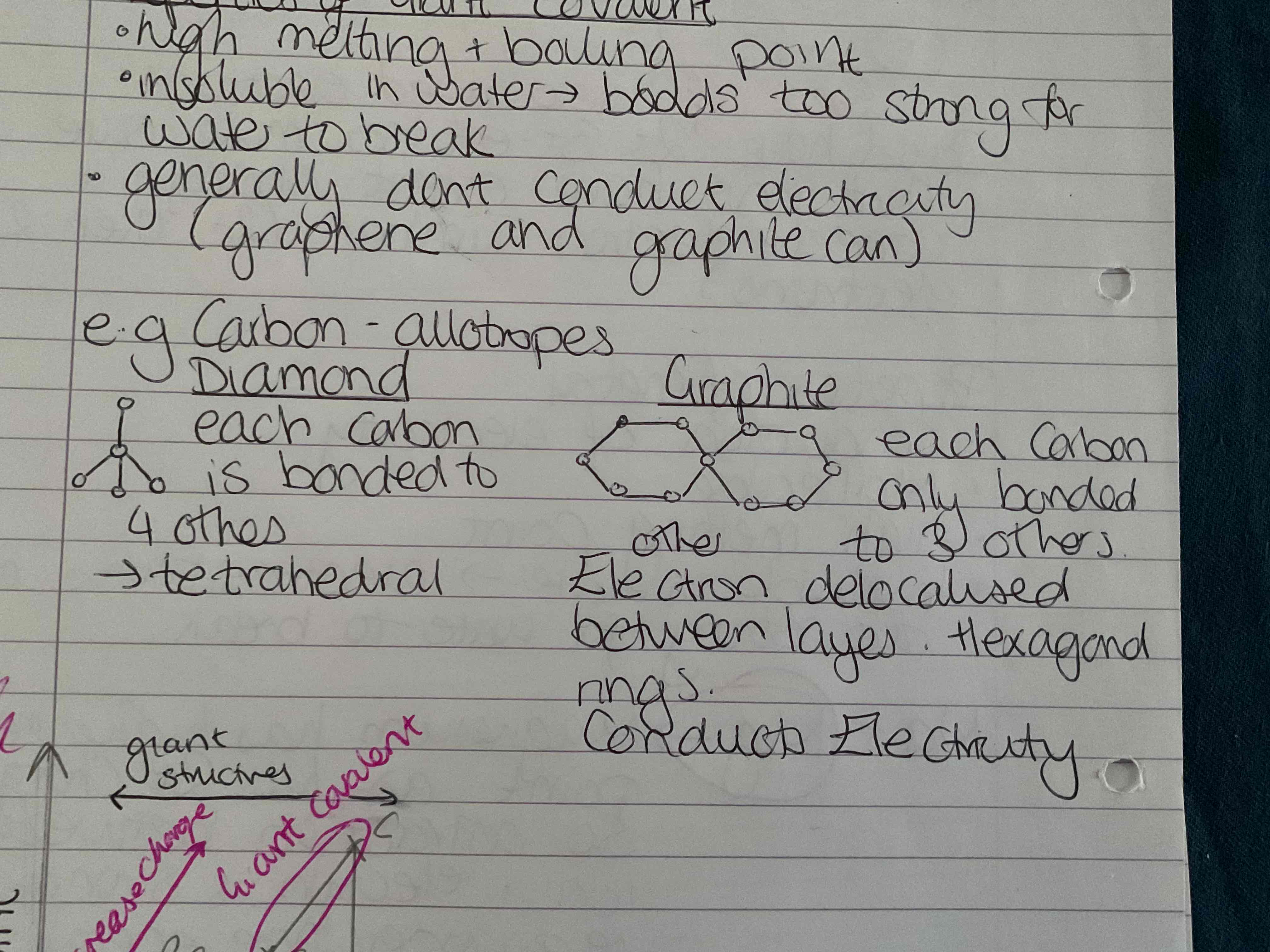 <p>Diamonds → each carbon is bonded to 4 others ( tetrahedral ) </p><p>Graphite → each carbon only bonded to 3 others electron delocalised between layers hexagonal rings</p>