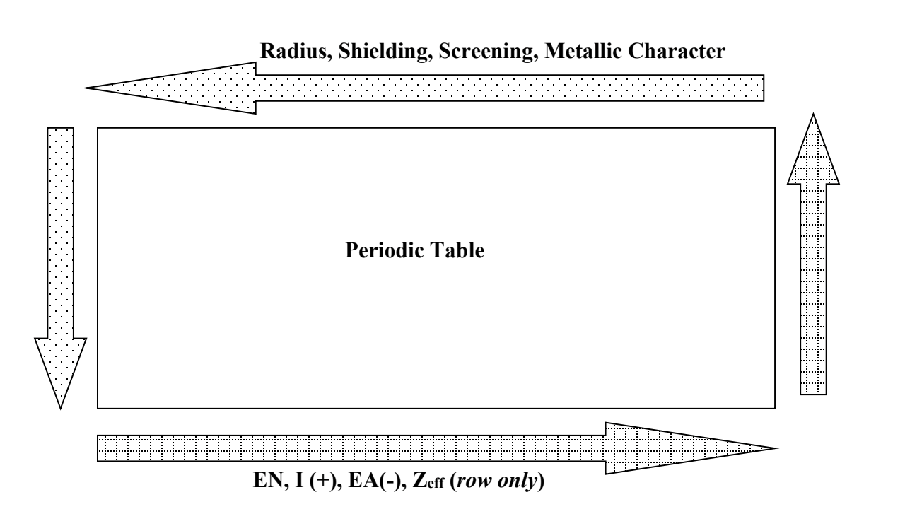 <p>Electronegativity, Electron affinity, Ionization energy <strong>inc when going toward the top right </strong>(NOTE: e- affinity kinda doesn’t have a consistent trend up or down. its more by row)</p><p> Radius, shielding/screening, metallic character <strong>inc when going toward the bottom left</strong></p>