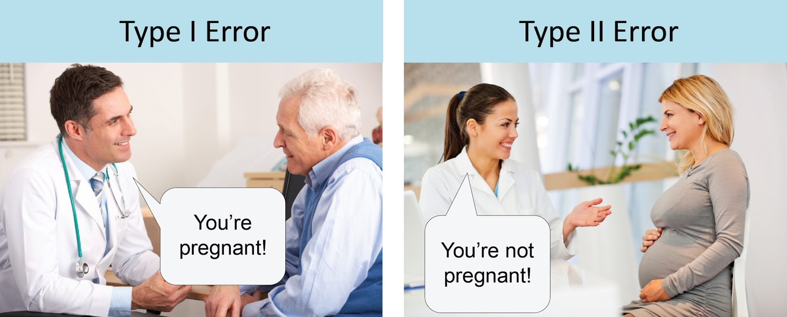 <p>Type I</p><ul><li><p>false positive</p></li><li><p>If you reject the null hypothesis and you weren’t supposed to reject it</p></li></ul><p>Type II</p><ul><li><p>false negative</p></li></ul>