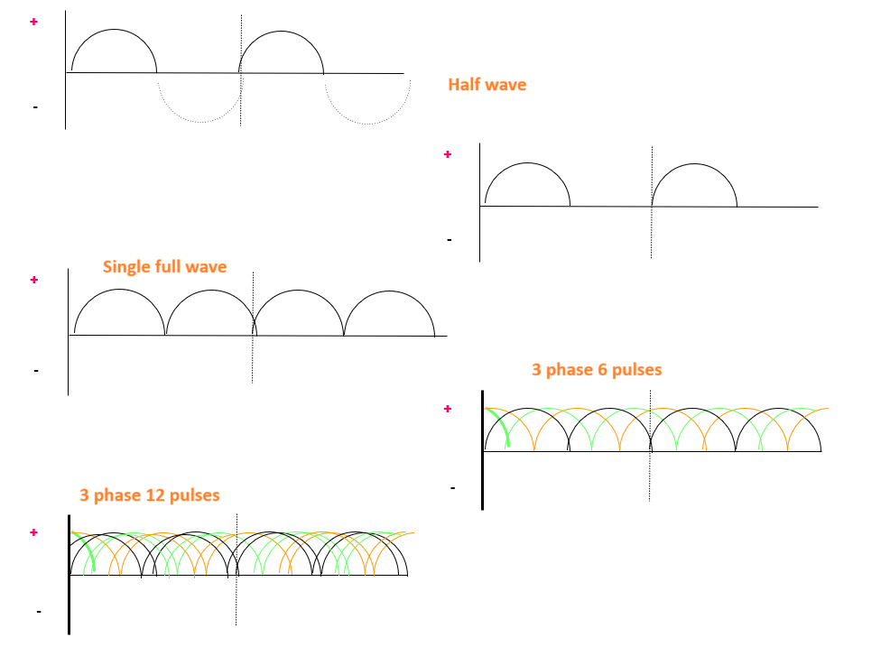 <p>• 3Ø more efficient than 1Ø </p><p>• 3Ø requires more complex circuitry </p><p>• 3Ø more expensive to install </p><p></p>