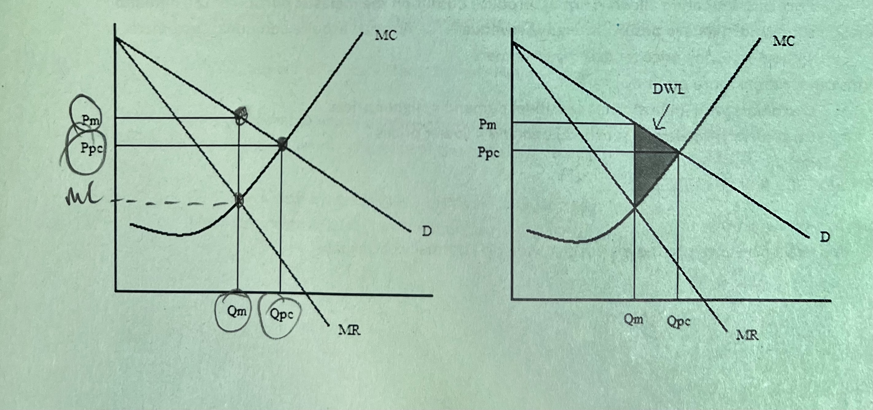 * B/c monopolists produce where P > (MR = MC)
* Monopoly price > perfect competition price - consumers pay higher prices
* monopoly quantity < perfect competition quantity - fewer units available for consumers