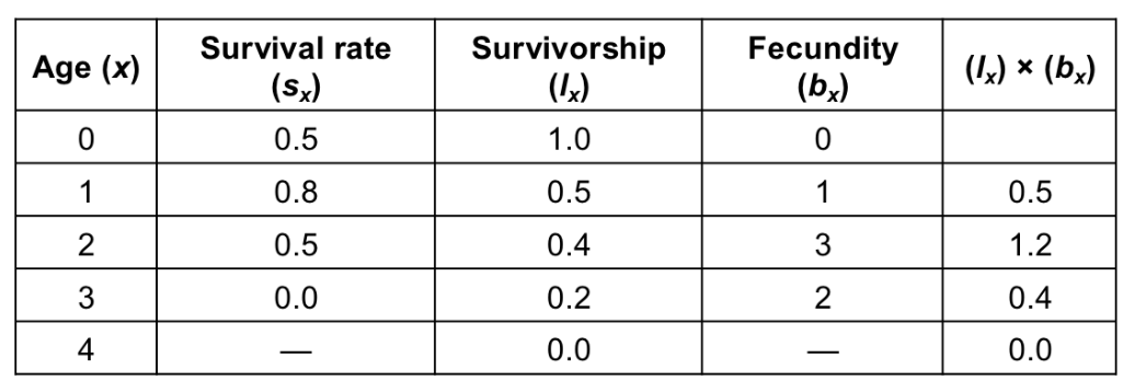 <p><span style="background-color: transparent;"><span>Total number of female offspring that we expect an average female to produce over the course of her life</span></span></p><ul><li><p><span><span>R</span><sub><span>0</span></sub><span> = Σ l</span><sub><span>x</span></sub><span> b</span><sub><span>x</span></sub></span></p></li><li><p><span style="background-color: transparent;"><span>R</span><sub><span>0</span></sub><span> = (l</span><sub><span>1</span></sub><span> b</span><sub><span>1</span></sub><span>) + (l</span><sub><span>2</span></sub><span> b</span><sub><span>2</span></sub><span>) + (l</span><sub><span>3</span></sub><span> b</span><sub><span>3</span></sub><span>) + …</span></span></p></li><li><p><span style="background-color: transparent;"><span>Expect population to be growing when R</span><sub><span>0</span></sub><span> greater than 2 because parents are both replaced by more offspring</span></span></p></li><li><p><span><span>Ex.</span></span><span style="background-color: transparent;"><span> R</span><sub><span>0</span></sub><span> = Σ l</span><sub><span>x</span></sub><span> b</span><sub><span>x</span></sub><span> = 2.1</span></span></p></li></ul><p></p>