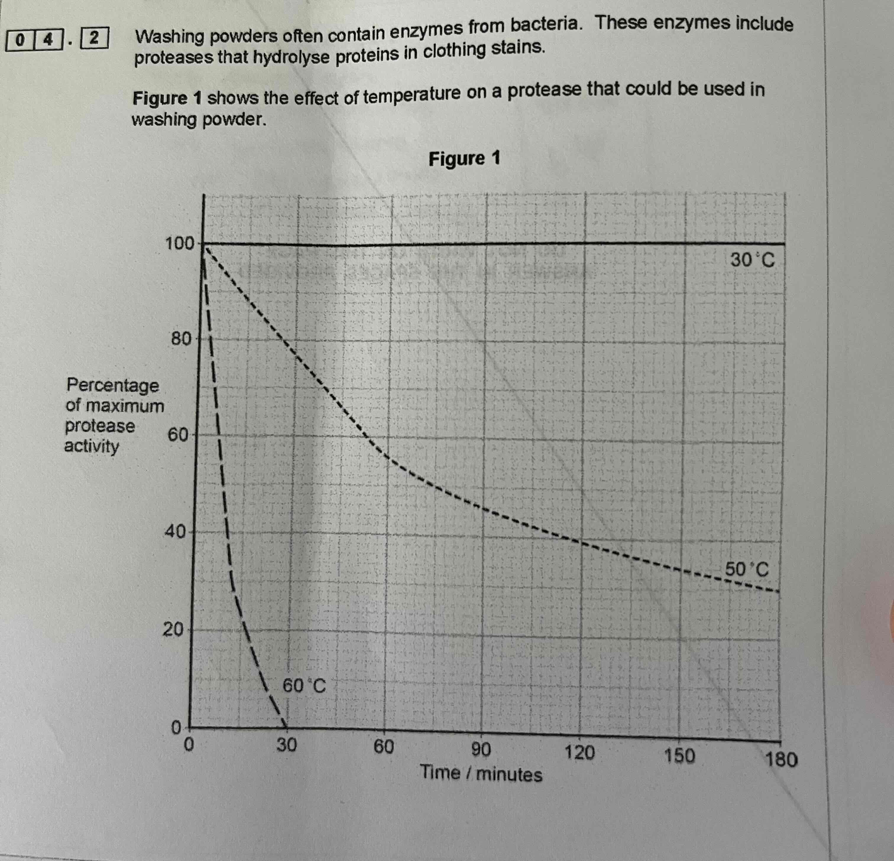 <p>Explain the shape of the curves at 50°C and 60°C</p>