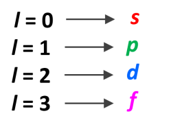<ul><li><p>Because of the spherical symmetry of the hydrogen atom (and electron spin), there is more than one state for each energy level. </p></li><li><p>The electron in hydrogen has an orbital angular momentum associated as it orbits about the proton nucleus. </p></li><li><p>Angular momentum (azimuthal) has a magnitude, with associated quantum number - angular momentum quantum number</p></li><li><p>ℓ = 0, 1, 2, …, n ‒1</p></li></ul><p></p>