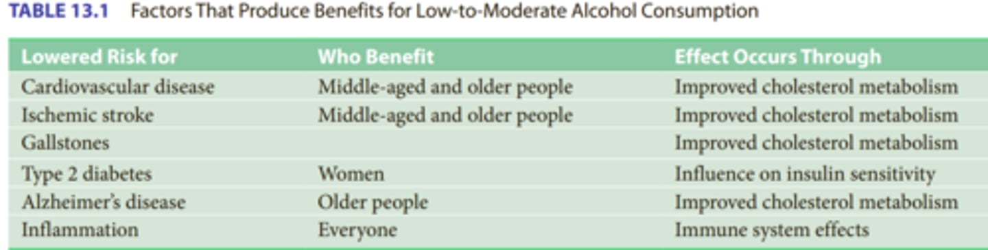 <p>f several early studies reported a U-shaped or J-shaped relationship between alcohol consumption and mortality. That is, research indicated that people who did not drink and those who drank heavily died earlier than those who drank at low-to-moderate levels. This advantage appeared first among men, but additional research showed that this advantage applies to women.</p>