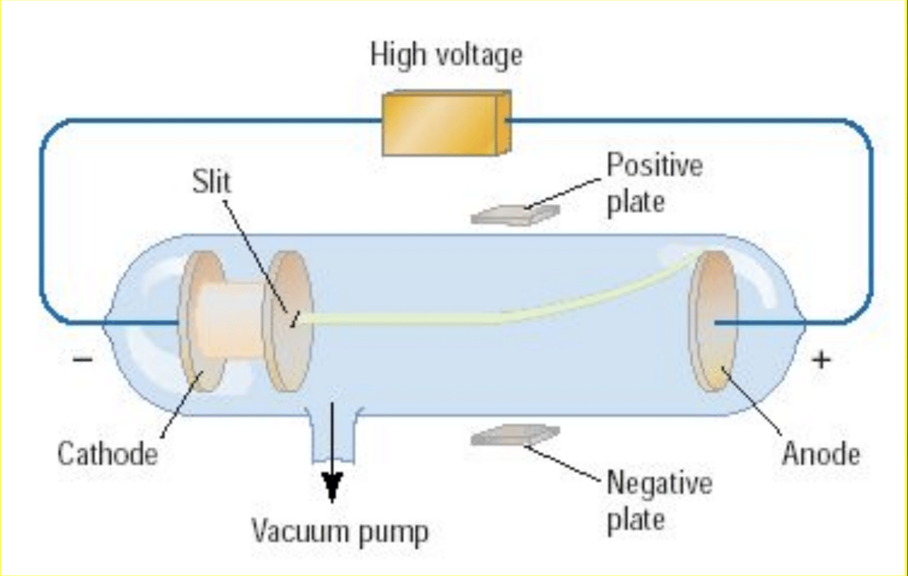 <p>Cathode ray tubes pass electricity through a gas that is contained at a very low pressure</p>