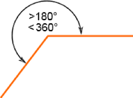 <p>An angles larger than 180 degrees but smaller than 360</p>