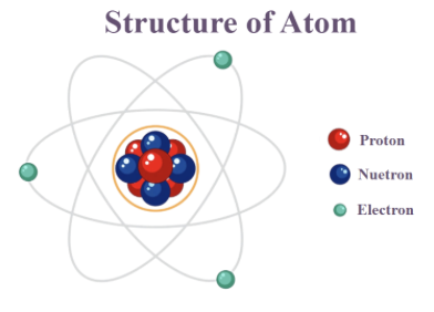 <p>what is an atom?</p>