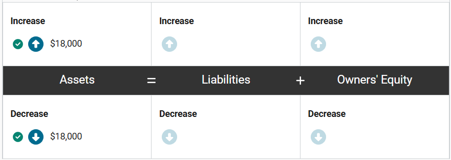 <p>In purchasing access to the research database, Grey Branch Consulting has gained access to a service that it will use over a year period. This prepaid subscription represents an asset. Assets therefore increase by $18,000.</p><p>At the same time, the company used cash to prepay for the service, so cash (an asset) will decrease by $18,000.</p>