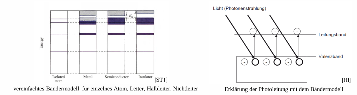 <p><strong>Innerer photoelektrischer Effekt:</strong></p><ul><li><p>Trifft ein <strong>Photon</strong> mit ausreichender Energie auf ein Halbleitermaterial, kann es ein Elektron aus dem <strong>Valenzband</strong> ins <strong>Leitungsband</strong> anregen.</p></li><li><p>Dadurch entsteht ein <strong>Elektron-Loch-Paar</strong>, das durch ein elektrisches Feld getrennt und als <strong>Strom</strong> messbar wird.</p></li><li><p>→ Umwandlung von <strong>Lichtenergie in elektrisches Signal</strong> innerhalb des Festkörpers</p><p></p></li></ul><p><strong>Beispiele für Detektoren mit innerem photoelektrischen Effekt:</strong></p><ul><li><p><strong>Photodiode</strong> (z. B. PIN-Diode, Avalanche-Diode)</p></li><li><p><strong>CCD-Sensoren</strong> (Kameras)</p></li><li><p><strong>CMOS-Sensoren</strong></p></li><li><p><strong>Photowiderstände (LDRs)</strong></p></li><li><p><strong>Solarzellen</strong> (technisch gesehen auch Detektoren)</p></li></ul><p></p>