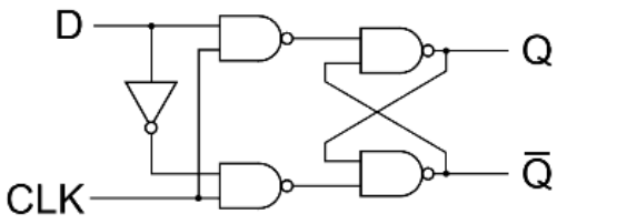 <p>Has two inputs - clock pulse (Used to coordinate components of the CPU) and a control signal </p><p>Output will change at a rising edge - the start of a clock tick</p><p>The image updates the value of Q whenever the clock ticks (Rising edge) The value of is the stored value in the image.</p><p>A flip-flop is a basic unit of memory and set of flip-flops can be combined together to create registers</p>
