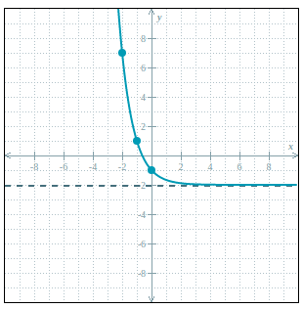 <p>(0, -1)</p><p>(-1, 1)</p><p>(-2, 7)</p><p>(1, -1.67)</p><p>(2, -1.89) * approaching -2</p><p>domain = (-∞, ∞)</p><p>range = (-2, ∞)</p>