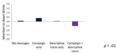 <p>found the campaign + descriptive norm message was the only condition that found significant reductions in intentions to down drinks in the next week</p>