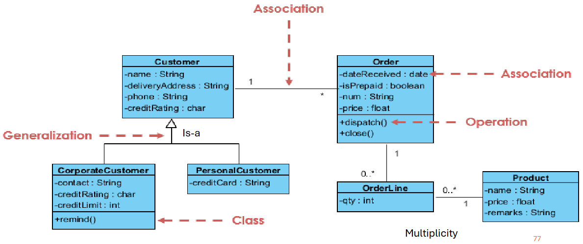 <p>structure of an object-oriented system</p>