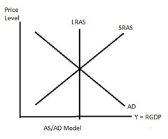 <p>SRAS will always shift during a boom or recession but will find a way to come back to LRAS (Perfect Inelastic)</p>
