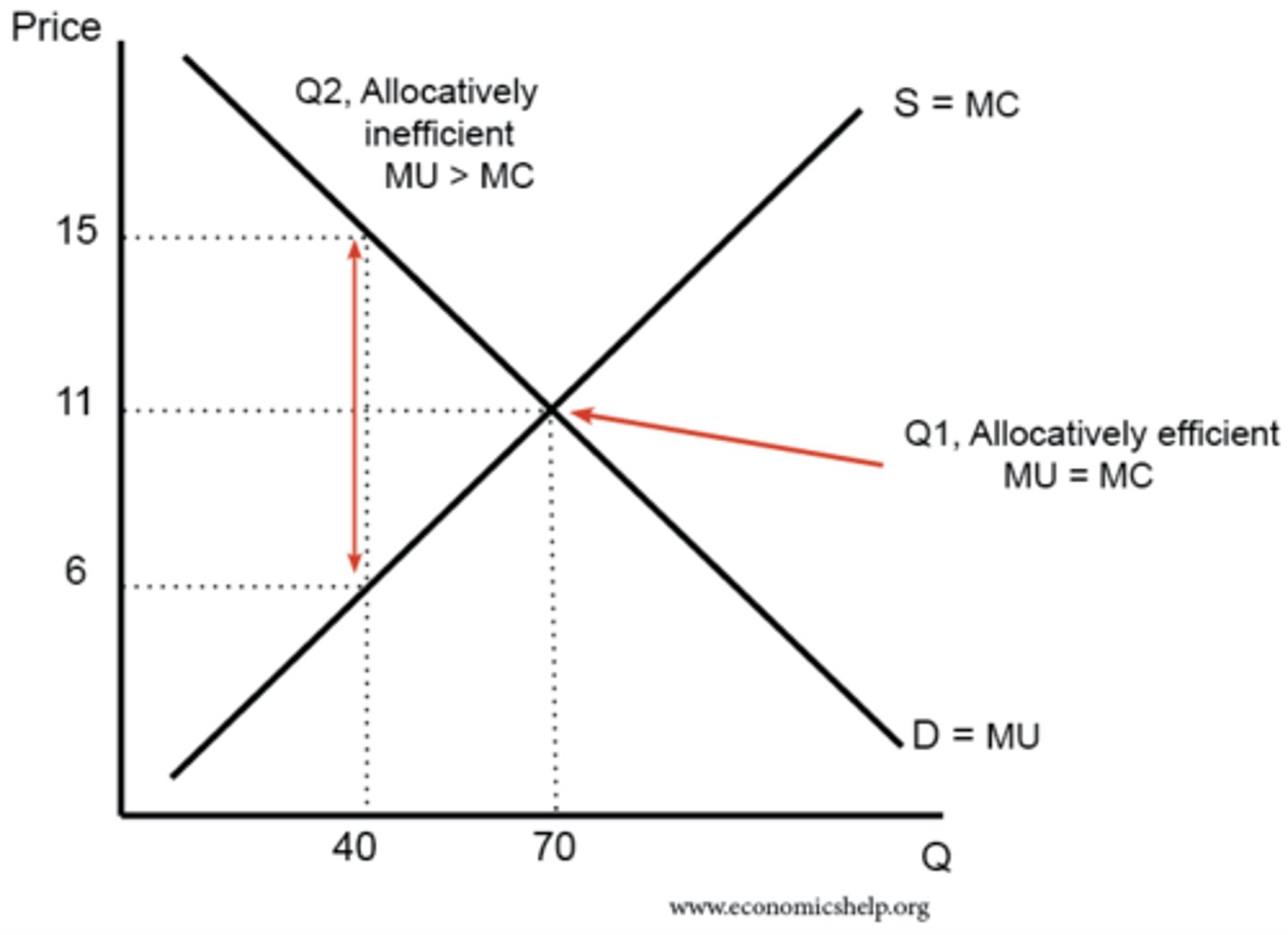 <p>When value consumers place on good or service = cost of resources used up in production</p><p>P = MC</p>