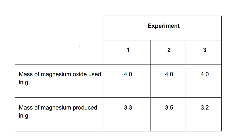 <p><span style="font-family: Arial, Helvetica Neue, Helvetica, sans-serif">The experiment was repeated three times. Calculate the mean mass of magnesium produced and suggest how you could increase the precision of the results.</span></p>