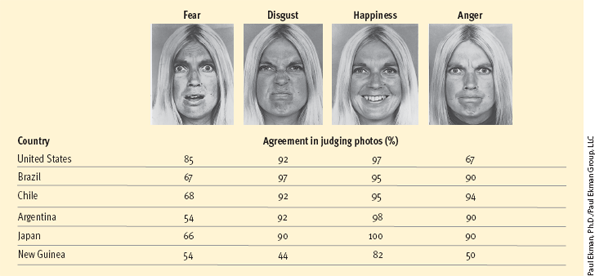 <ul><li><p><strong>Facial Expressions</strong>:</p><ul><li><p>Ekman and Friesen’s (1975) research showed that people in diverse cultures (e.g., Argentina, Japan, New Guinea) could identify six basic emotions (happiness, sadness, anger, fear, surprise, disgust) from facial expressions.</p></li><li><p>The ability to recognize these emotions was consistent even in a remote preliterate culture (the Fore people), supporting the idea that facial expressions for basic emotions are universal.</p></li></ul></li><li><p><strong>Other Similarities</strong>:</p><ul><li><p>Cognitive appraisals that lead to emotions and physiological arousal accompanying emotions show little cultural variance.</p></li></ul></li><li><p><strong>Criticisms</strong>:</p><ul><li><p>Some researchers argue that Ekman’s findings may be influenced by using artificial, exaggerated facial expressions and small sample sizes, which may not capture the full range of emotional expressions.</p></li></ul></li></ul><p></p>