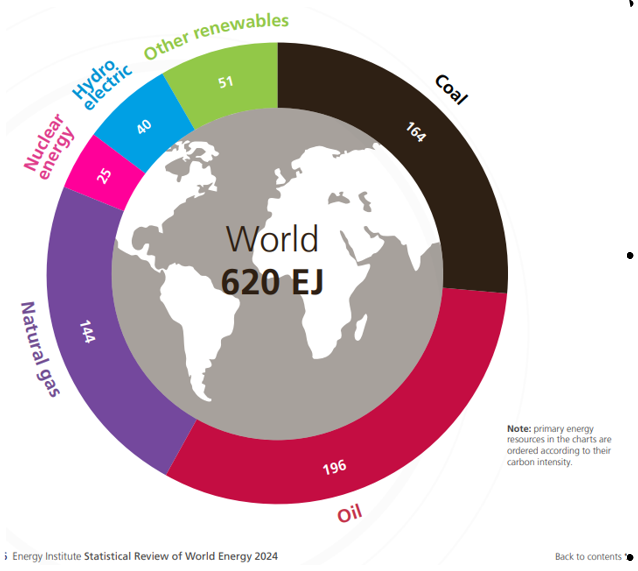 <p>Affordable and clean energy: Moderate progress</p><ul><li><p>675mil people live in the dark (4/5 in sub-saharan africa)</p></li><li><p>ensure access to affordable, reliable, sustainable and modern energy for all</p></li><li><p>renewable energy represents over 18% of total primary energy consumption</p></li><li><p>fossil fuel consumption dropped 0.4% to 81.5% (2022)</p></li></ul><p></p><p>What needs to be done:</p><ul><li><p>less dependance on non-renewable sources</p></li><li><p>better distribution of sources</p></li></ul><p></p>