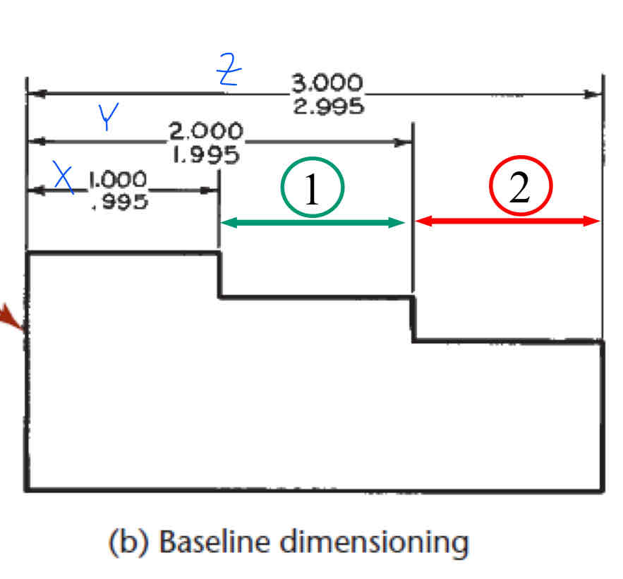 <p>Baseline dimensioning: </p><p>What are the tolerances of 1 and 2 (use X, Y, Z)</p>